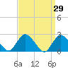 Gooseneck Point bridge tide chart for Tuesday, March 29, 2022