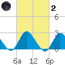 Gooseneck Point bridge tide chart for Wednesday, March 2, 2022