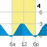 Gooseneck Point bridge tide chart for Friday, March 4, 2022