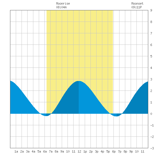 Gooseneck Point bridge tide chart for Saturday, March 5, 2022