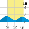 Gooseneck Point bridge tide chart for Sunday, April 10, 2022