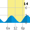 Gooseneck Point bridge tide chart for Thursday, April 14, 2022