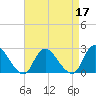 Gooseneck Point bridge tide chart for Sunday, April 17, 2022