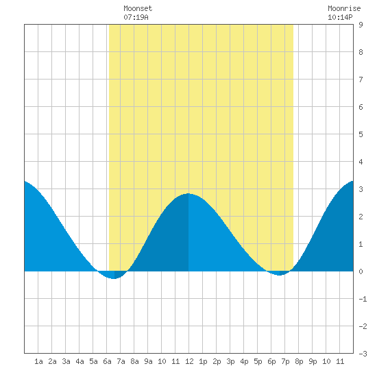 Gooseneck Point bridge tide chart for Monday, April 18, 2022