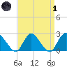 Gooseneck Point bridge tide chart for Friday, April 1, 2022