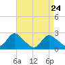 Gooseneck Point bridge tide chart for Sunday, April 24, 2022