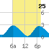 Gooseneck Point bridge tide chart for Monday, April 25, 2022