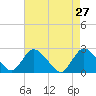 Gooseneck Point bridge tide chart for Wednesday, April 27, 2022