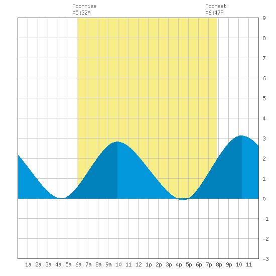 Gooseneck Point bridge tide chart for Friday, April 29, 2022