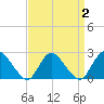 Gooseneck Point bridge tide chart for Saturday, April 2, 2022