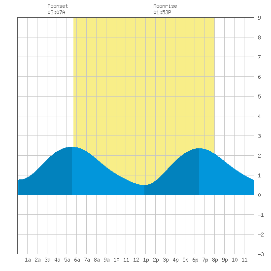 Gooseneck Point bridge tide chart for Tuesday, May 10, 2022