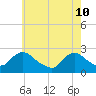 Gooseneck Point bridge tide chart for Tuesday, May 10, 2022