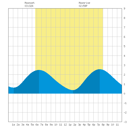 Gooseneck Point bridge tide chart for Wednesday, May 11, 2022