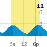 Gooseneck Point bridge tide chart for Wednesday, May 11, 2022