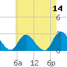 Gooseneck Point bridge tide chart for Saturday, May 14, 2022
