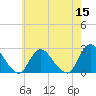 Gooseneck Point bridge tide chart for Sunday, May 15, 2022