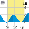 Gooseneck Point bridge tide chart for Monday, May 16, 2022