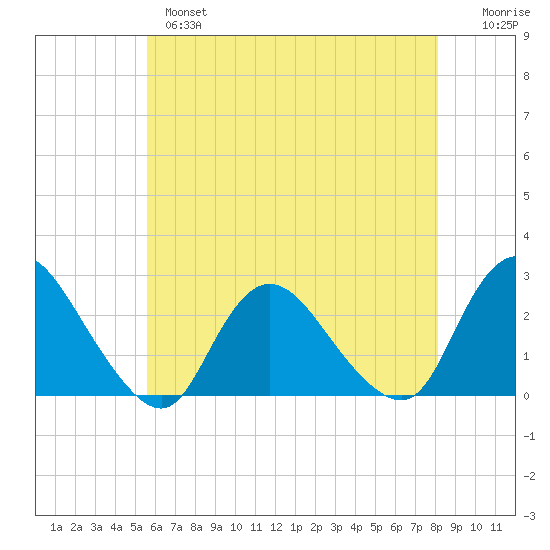 Gooseneck Point bridge tide chart for Tuesday, May 17, 2022