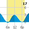 Gooseneck Point bridge tide chart for Tuesday, May 17, 2022