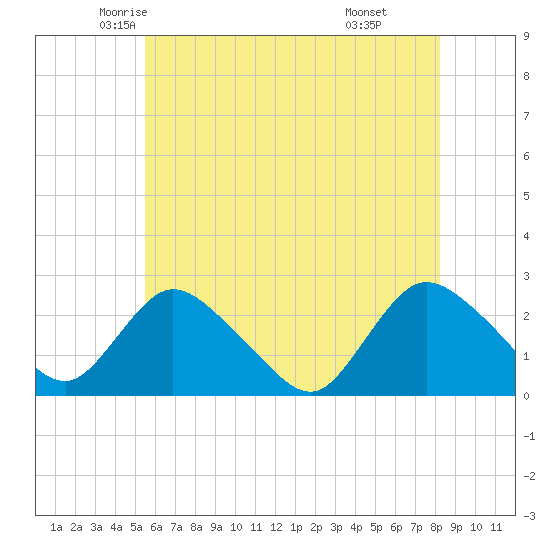 Gooseneck Point bridge tide chart for Wednesday, May 25, 2022
