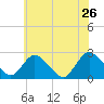 Gooseneck Point bridge tide chart for Thursday, May 26, 2022