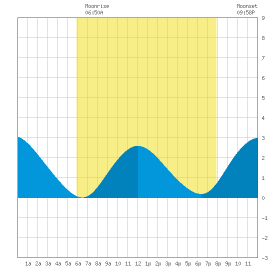 Gooseneck Point bridge tide chart for Monday, May 2, 2022