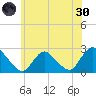 Gooseneck Point bridge tide chart for Monday, May 30, 2022