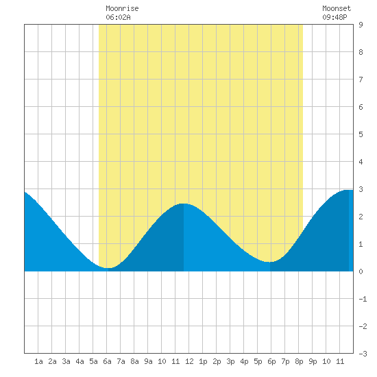 Gooseneck Point bridge tide chart for Tuesday, May 31, 2022