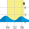 Gooseneck Point bridge tide chart for Monday, May 9, 2022