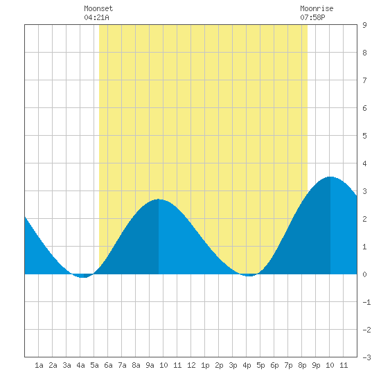 Gooseneck Point bridge tide chart for Monday, June 13, 2022