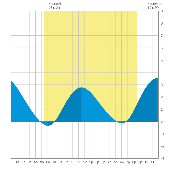 Gooseneck Point bridge tide chart for Wednesday, June 15, 2022