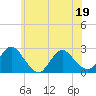 Gooseneck Point bridge tide chart for Sunday, June 19, 2022