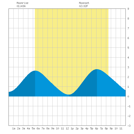 Gooseneck Point bridge tide chart for Wednesday, June 22, 2022