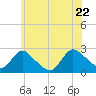Gooseneck Point bridge tide chart for Wednesday, June 22, 2022