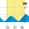 Gooseneck Point bridge tide chart for Sunday, June 26, 2022