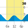 Gooseneck Point bridge tide chart for Thursday, June 30, 2022