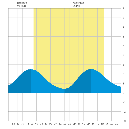 Gooseneck Point bridge tide chart for Wednesday, June 8, 2022