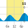 Gooseneck Point bridge tide chart for Monday, July 11, 2022