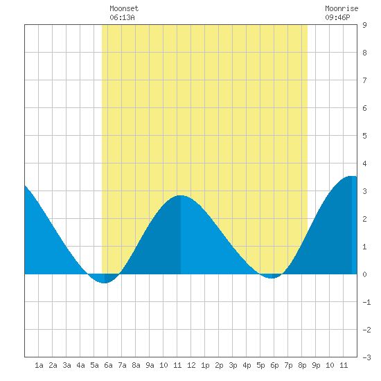 Gooseneck Point bridge tide chart for Thursday, July 14, 2022