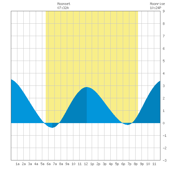 Gooseneck Point bridge tide chart for Friday, July 15, 2022