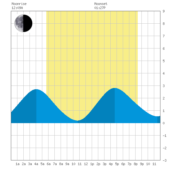 Gooseneck Point bridge tide chart for Wednesday, July 20, 2022