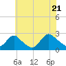 Gooseneck Point bridge tide chart for Thursday, July 21, 2022