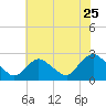 Gooseneck Point bridge tide chart for Monday, July 25, 2022