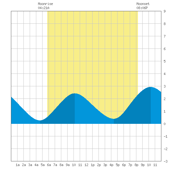 Gooseneck Point bridge tide chart for Wednesday, July 27, 2022
