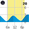 Gooseneck Point bridge tide chart for Thursday, July 28, 2022