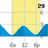 Gooseneck Point bridge tide chart for Friday, July 29, 2022