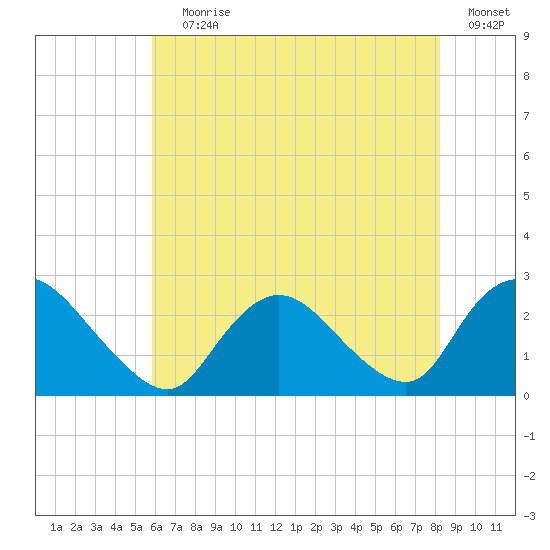 Gooseneck Point bridge tide chart for Saturday, July 30, 2022