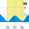 Gooseneck Point bridge tide chart for Saturday, July 30, 2022