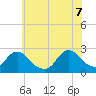 Gooseneck Point bridge tide chart for Thursday, July 7, 2022