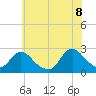 Gooseneck Point bridge tide chart for Friday, July 8, 2022